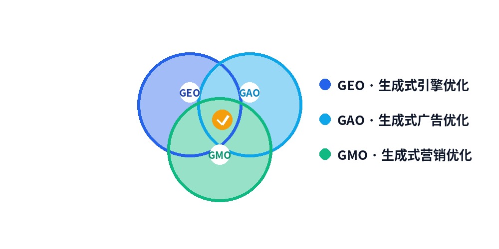 GEO-GAO-GMO