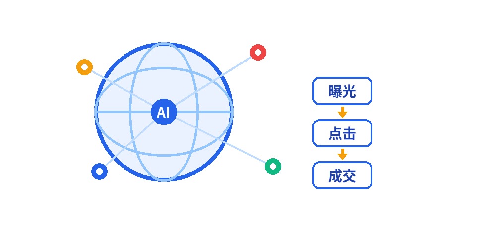 全域智能营销
